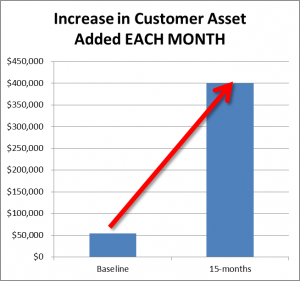 Growth in Customer Asset